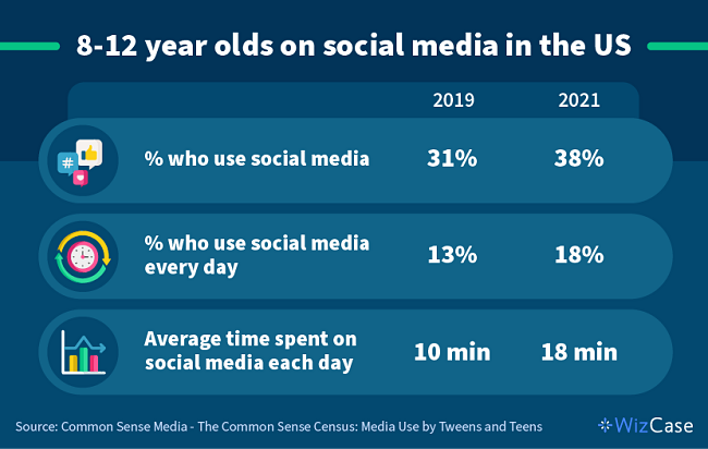 graphic showing changes in kids' social media usage between 2019 and 2021 in the US.