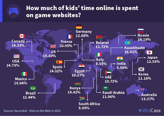 Graphic of a world map showing what percentage of time online kids spend on gaming online.