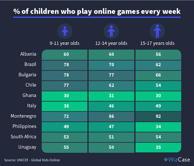 table showing what percent of kids play online games every week.