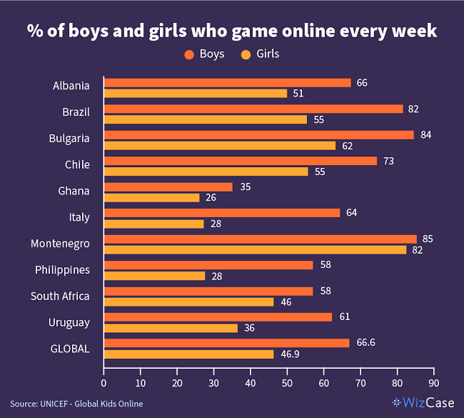 table showing what percent of kids worldwide play online games every week by gender.