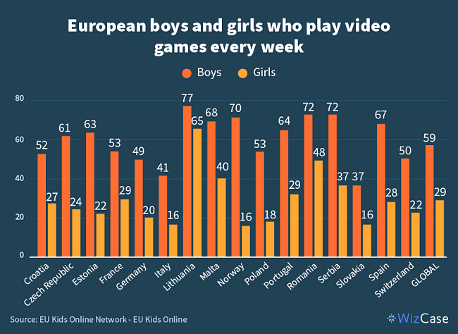 graph showing what percent of European kids play online games every week.