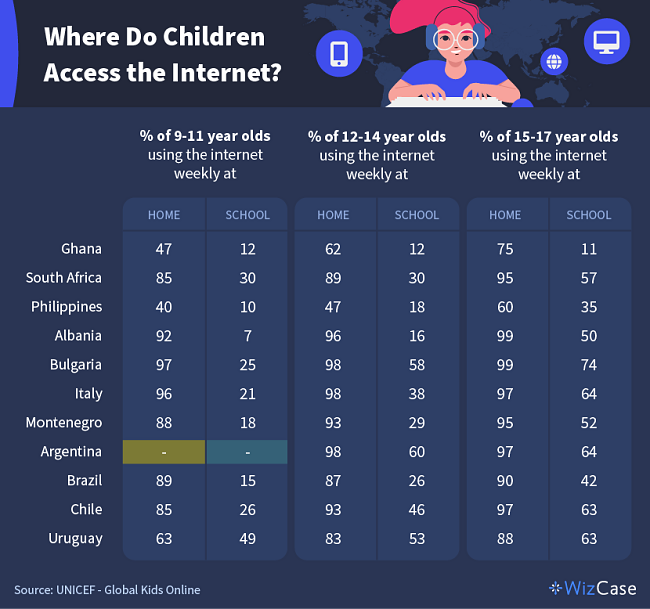 Chart showing the percentage of children in different countries who access the internet at home and at school.