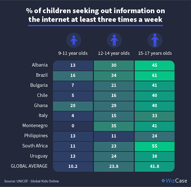 Table showing the percentage of kids who seek information on the internet 3 times per week or more.