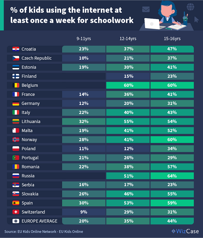 table showing the percentage of kids who use the internet for homework at least once per week.