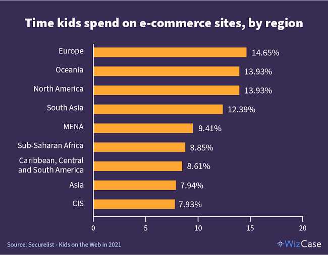 Chart showing the percentage of total internet time kids spend on e-commerce sites by region.