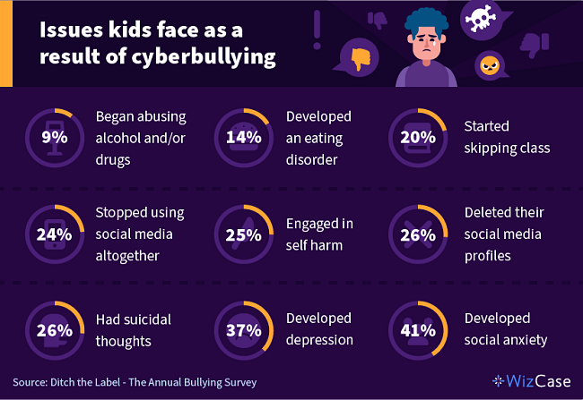 Infographic showing the percentage of children who experienced a range of specific issues as a result of cyberbullying.