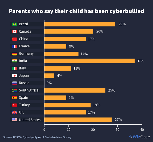 Chart showing the percentage of parents who say their children have been cyberbullied.
