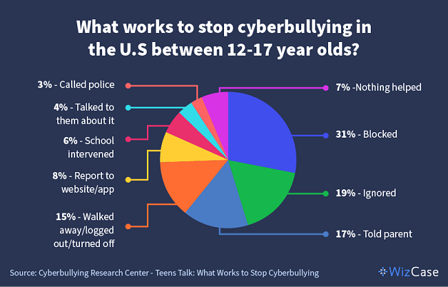 Pie chart showing what kids think helps to stop cyberbullying.