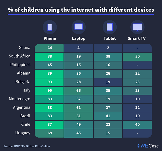 Table showing the percentages for children in different countries who use the internet with phones, laptops, tablets, and smart TVs. 