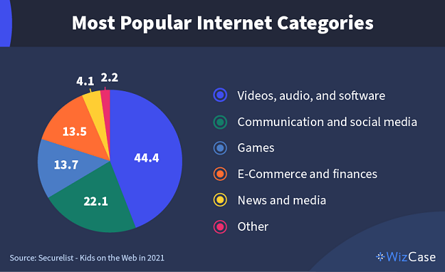 Pie chart showing the most popular search categories for kids.