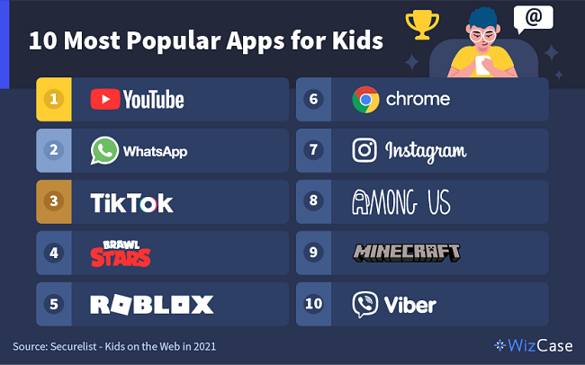Graphic showing the ranking of the 10 most popular apps for kids. 