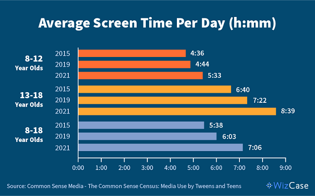 Line chart showing the increase in how many hours of screen time kids had between 2015 and 2021