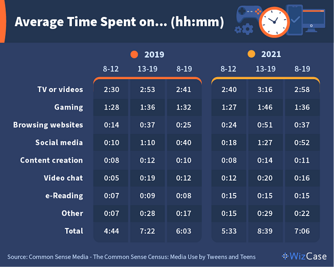 chart showing the increase in hours kids spend on different online activities between 2019 and 2021.