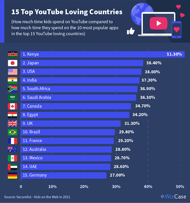 Chart showing what percentage of their total internet time kids spent just watching YouTube in the countries where YouTube is the most watched.