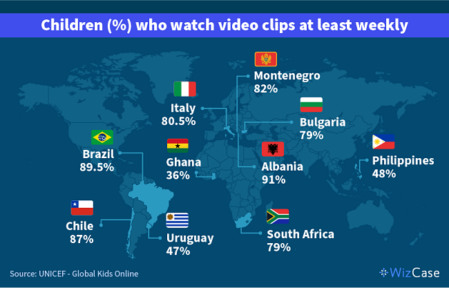 Map of the world showing the percentage of children who watch video clips at least once per week.