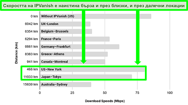 Екранна снимка на хоризонтална лентова диаграма, показваща скоростите на IPVanish сървъра в различни градове по света.