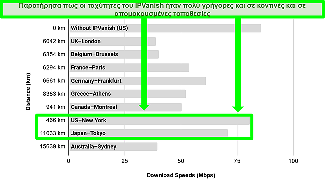 Στιγμιότυπο οθόνης ενός γραφήματος οριζόντιας ράβδου που δείχνει τις ταχύτητες διακομιστή IPVanish σε διαφορετικές πόλεις σε όλο τον κόσμο.