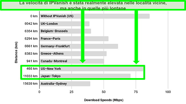 Screenshot di un grafico a barre orizzontale che mostra le velocità del server IPVanish in diverse città del mondo.