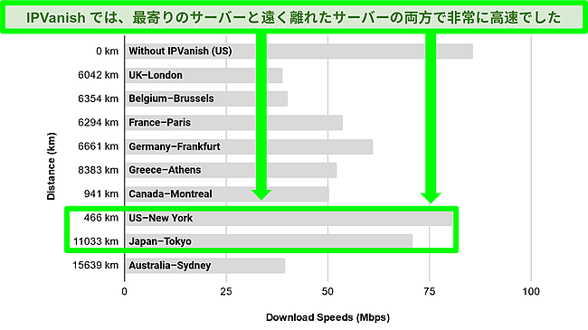 世界中のさまざまな都市における IPVanish サーバーの速度を示す横棒グラフのスクリーンショット。