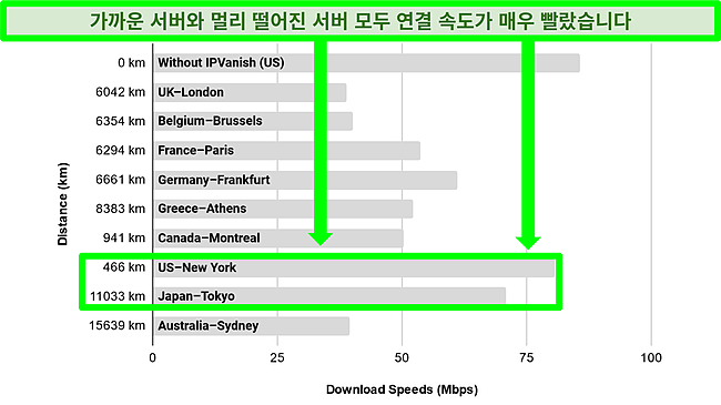 전 세계 여러 도시의 IPVanish 서버 속도를 보여주는 가로 막대 차트의 스크린샷.
