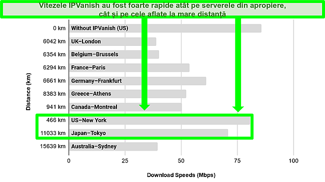Captură de ecran a unei diagrame cu bare orizontale care arată vitezele serverului IPVanish în diferite orașe din lume.