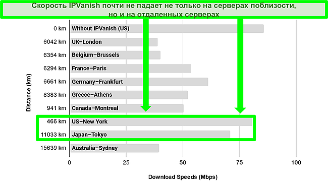 Снимок экрана с горизонтальной гистограммой, показывающей скорость серверов IPVanish в разных городах мира.