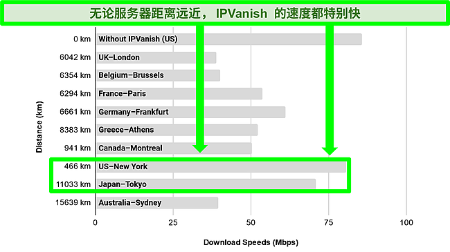 水平条形图的屏幕截图，显示了全球不同城市的 IPVanish 服务器速度。