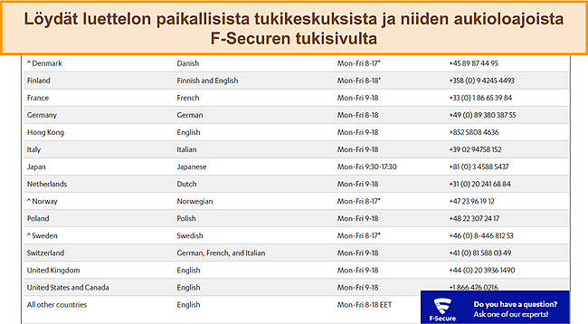 Kuvakaappaus F-Securen alueellisista puhelintukikeskuksista.