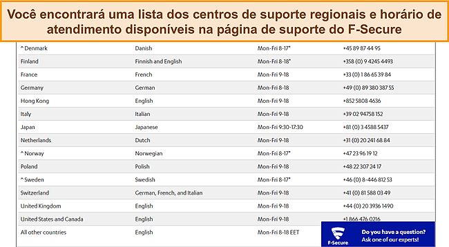 Captura de tela dos centros regionais de suporte telefônico da F-Secure.