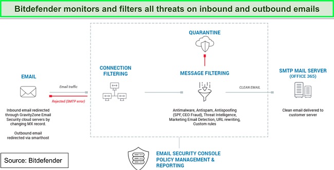 Illustration of Bitdefender's email security process