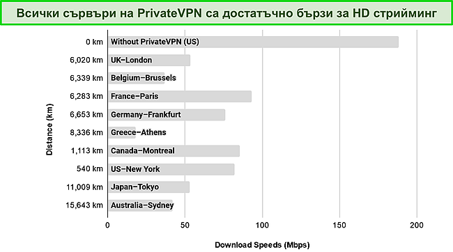 Екранна снимка на лентова диаграма, показваща резултати от тестове за скорост на сървъри по целия свят.