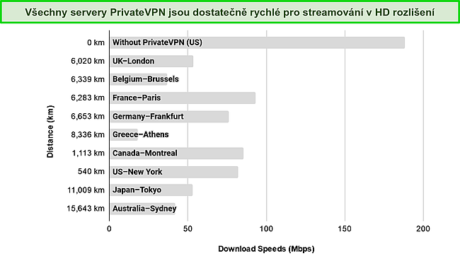Snímek obrazovky sloupcového grafu zobrazující výsledky testů rychlosti na serverech po celém světě.