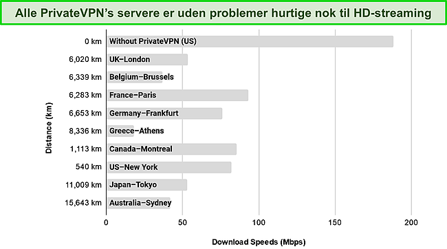 Skærmbillede af søjlediagram, der viser hastighedstestresultater på servere over hele verden.