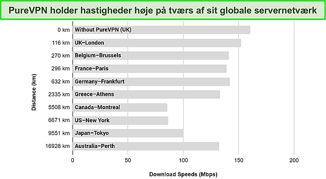 Skærmbillede af graf oprettet ved at køre hastighedstest på forskellige PureVPN-servere i dets globale netværk.