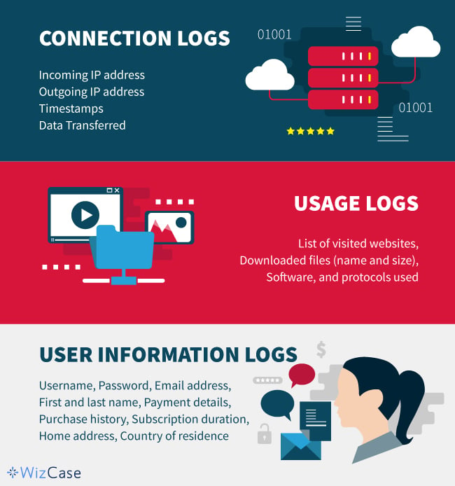 Infográfico mostrando os 3 tipos de logs de VPN