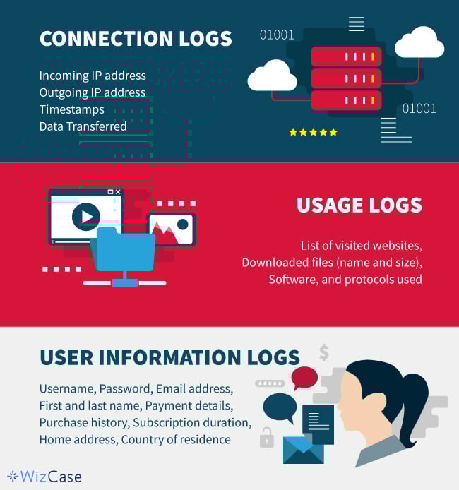 Infographic showing the 3 types of VPN logs