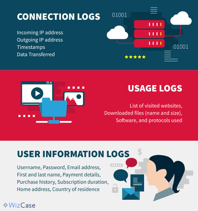 Infografiikka, joka näyttää 3 tyyppiä VPN-lokeja