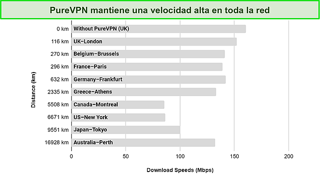 Captura de pantalla del gráfico creado mediante la ejecución de pruebas de velocidad en varios servidores PureVPN en su red global.