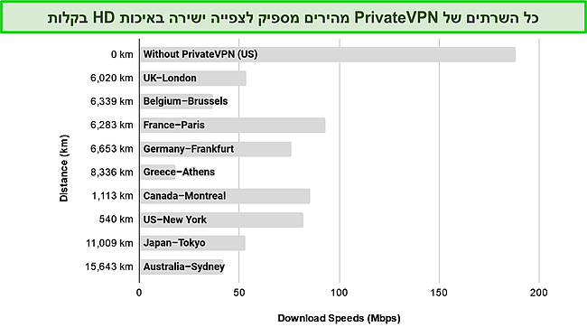 צילום מסך של תרשים עמודות המציג תוצאות בדיקות מהירות בשרתים ברחבי העולם.