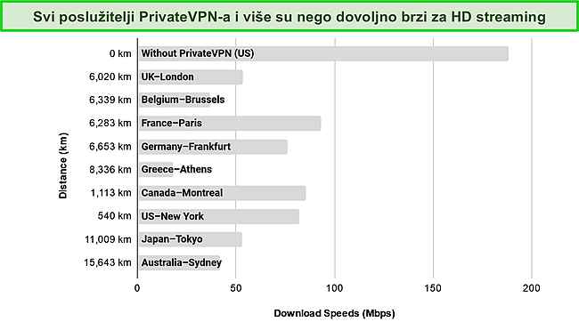 Snimka zaslona trakastog grafikona koji prikazuje rezultate testa brzine na poslužiteljima diljem svijeta.