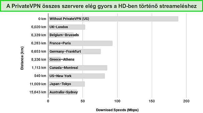 Képernyőkép az oszlopdiagramról, amely a sebességteszt eredményeit mutatja a szervereken szerte a világon.