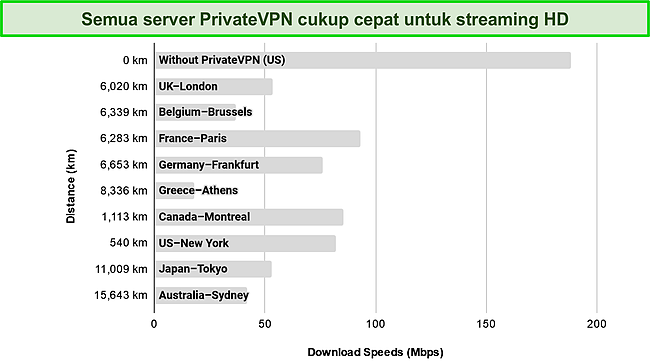Cuplikan layar Bagan batang yang menunjukkan hasil uji kecepatan di server di seluruh dunia.