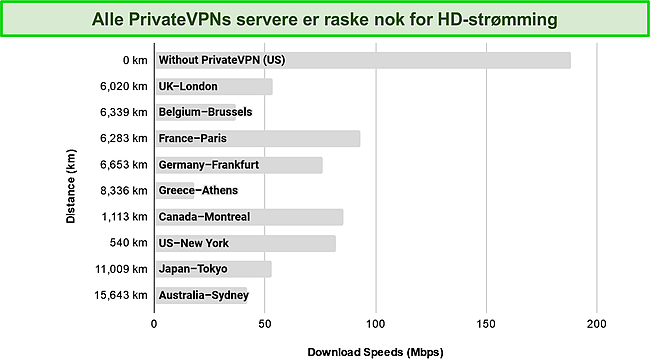 Skjermbilde av søylediagram som viser hastighetstestresultater på servere over hele verden.