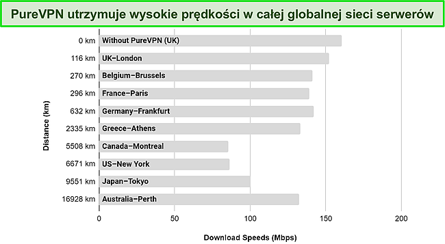 Zrzut ekranu wykresu utworzonego podczas przeprowadzania testów prędkości na różnych serwerach PureVPN w jego globalnej sieci.