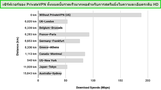 ภาพหน้าจอของแผนภูมิแท่งแสดงผลการทดสอบความเร็วบนเซิร์ฟเวอร์ทั่วโลก