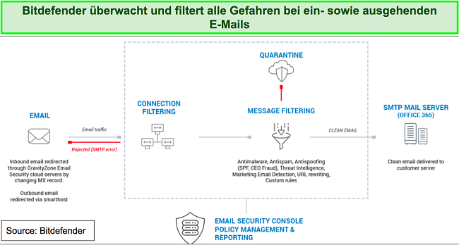 Illustration des E-Mail-Sicherheitsprozesses von Bitdefender