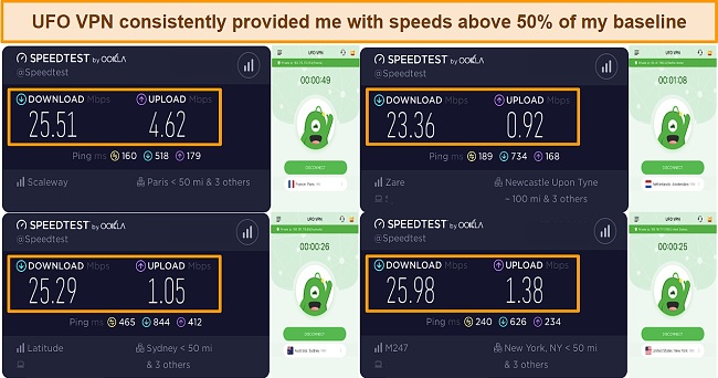 Screenshot of speed test results showing speeds for UFO VPN servers on 4 different countries