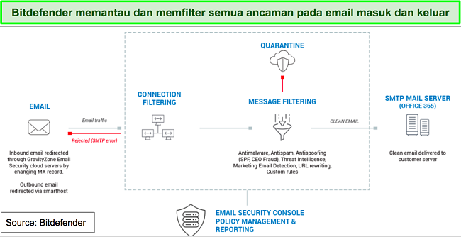 Ilustrasi proses keamanan email Bitdefender