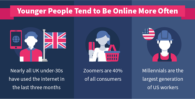 Younger People Tend to Be Online More Often. Nearly all UK under-30s have used the internet in the last three months. Zoomers are 40% of all consumers. Millennials are the largest generation of US workers.