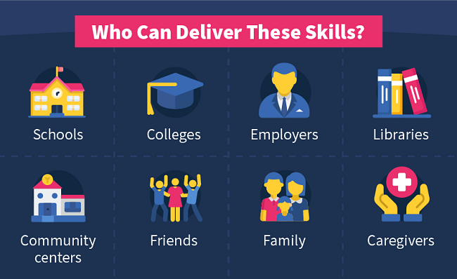 Who Can Deliver Cybersecurity Skills? Schools, Colleges, Employers, Libraries, Community centers, Friends, Family, and Caregivers.